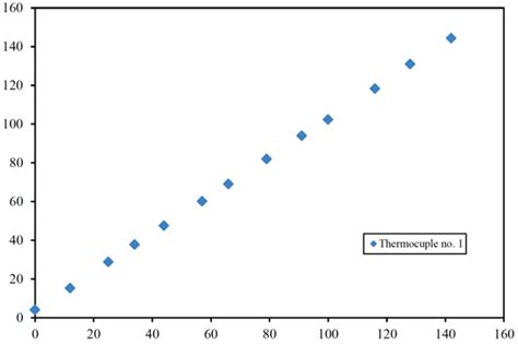 Calibration curve of thermocouple no. 1. | Download Scientific Diagram