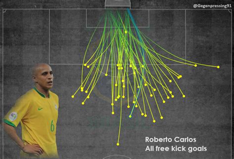 All Roberto Carlos free kick goals visualisation : r/soccer