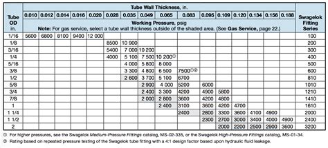 Stainless Steel Tubing Sizes Chart Pdf