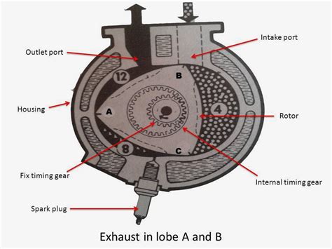 Parts Of A Rotary Engine