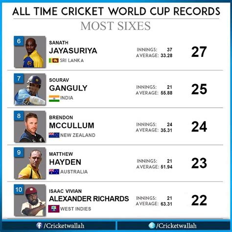 The Game We Love...: Most Sixes - World Cup Records