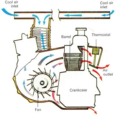 Air-Cooled Engine | How It Works