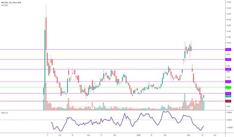 NIO Stock Price and Chart — NYSE:NIO — TradingView