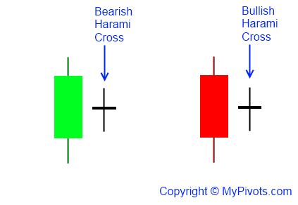 Bullish Harami Cross Candlestick Pattern Definition | MyPivots