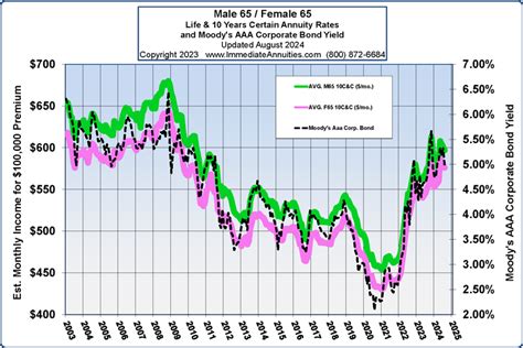 Annuity Rates & Trends (Updated Monthly) — ImmediateAnnuities.com