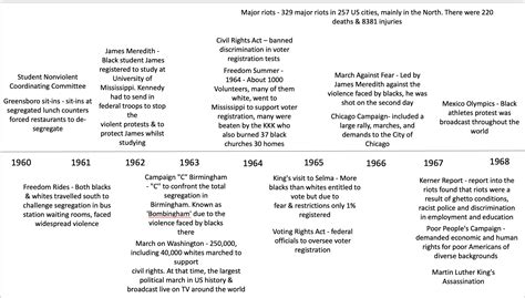 Gcse History Timeline – NBKomputer