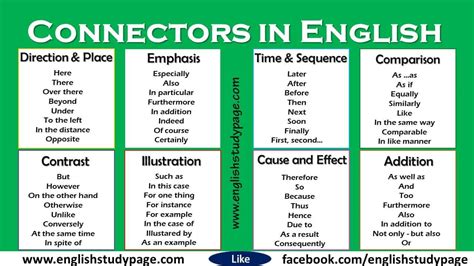 Connectors in English, Connectors list; Direction & Place Here There Over there Be… | English ...