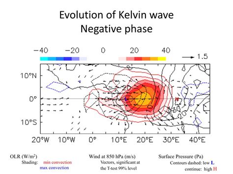 PPT - 5 Kelvin Waves PowerPoint Presentation, free download - ID:3971470