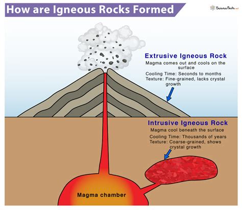 Igneous Rocks – Definition, Types, Examples, & Pictures