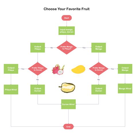 10 Interesting Flowchart Examples for Students | Flow chart, Flow chart template, Org chart