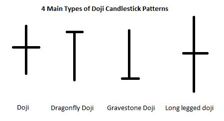 The Doji Candlestick Pattern & Its Variations