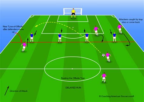 Beating the Offside Trap | Coaching American Soccer