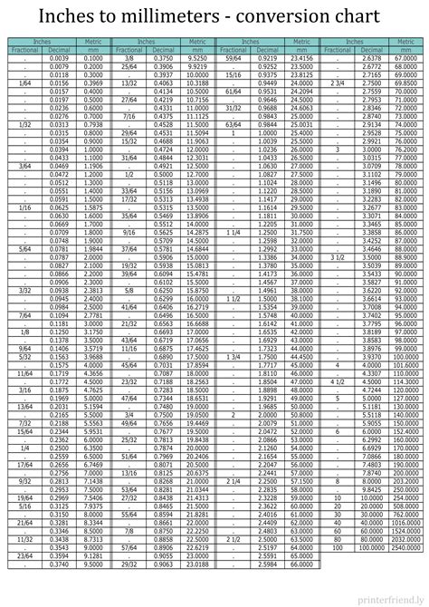 Inch To Metric Chart