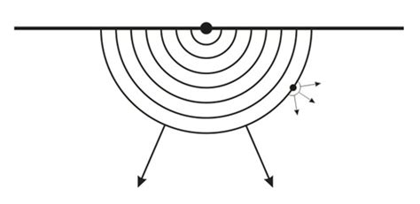 What is Huygen’s Principle? - Geometrics : Geometrics