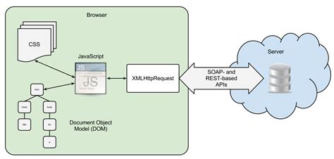 JavaScript, JQuery, Ajax: Are They The Same Or Different?