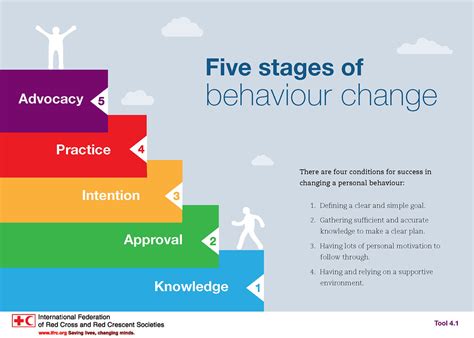 4HealthyHabits IFRC-IFPMA: Five stages of behavior change | Flickr