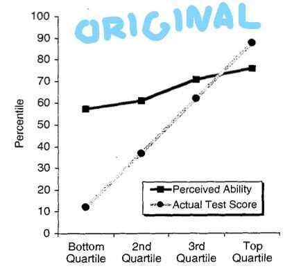 Dunning-Kruger Isn't Real | Psychology Today