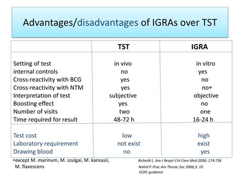 PPT - I NTERFERON GAMA RELEASE ASSAYS (IGRA) PowerPoint Presentation, free download - ID:6957267