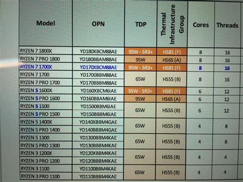 AMD Ryzen Full 17 CPU Lineup Confirmed & Detailed - 8, 6 & 4 Cores Rated At 95W To 65W