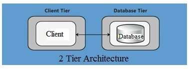 Difference between 2 tier architecture and 3 tier architecture