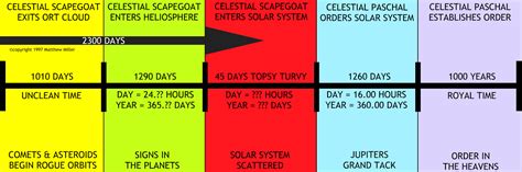 Great Tribulation Timeline Chart