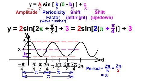 How To Find A Period Of A Sine Graph - How to calculate period of sin ...