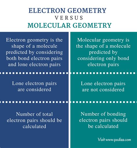 Difference Between Electron Geometry and Molecular Geometry ...