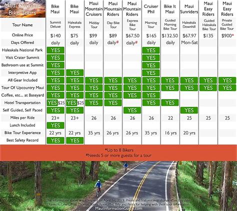 Maui Bike Tours Comparison Charts