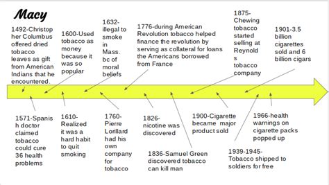 History of Tobacco Timeline | Macy Weeks