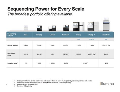 Illumina: Sequencing Profits (NASDAQ:ILMN) | Seeking Alpha