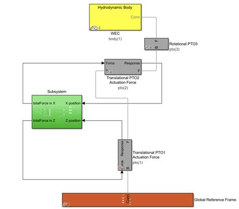 WEC-Sim Simulink model of Uppsala University WEC. | Download Scientific ...