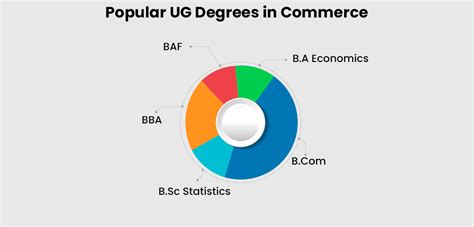 Top Commerce Courses In Demand After 10th, 12th & Graduation