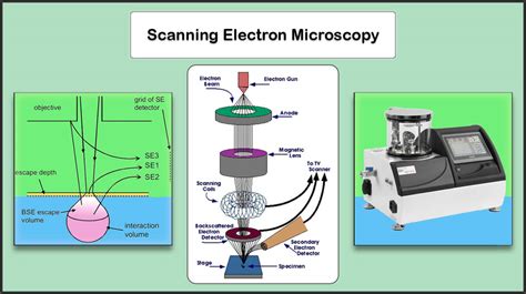 The Best Introduction To Scanning Electron Microscope (SEM) - VacCoat