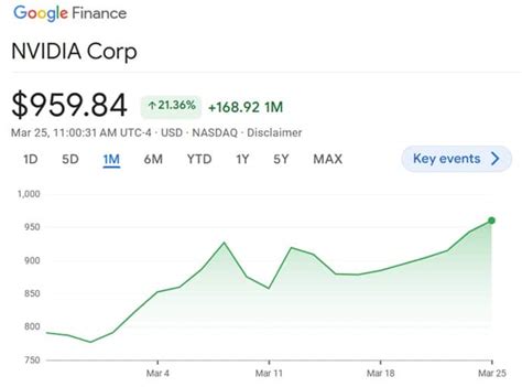 Nvidia Stock Price Forecast NASDAQ: NVDA - MicroChip Stocks Price Trends