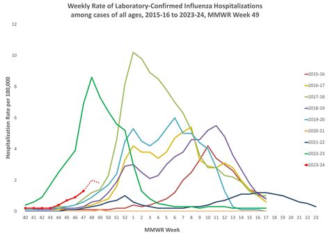 Selected underlying medical conditions in patients hospitalized with influenza, FluSurv-Net ...