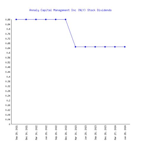 Annaly Capital Management's (NLY) 100 Dividends From 1999-2024 (History)