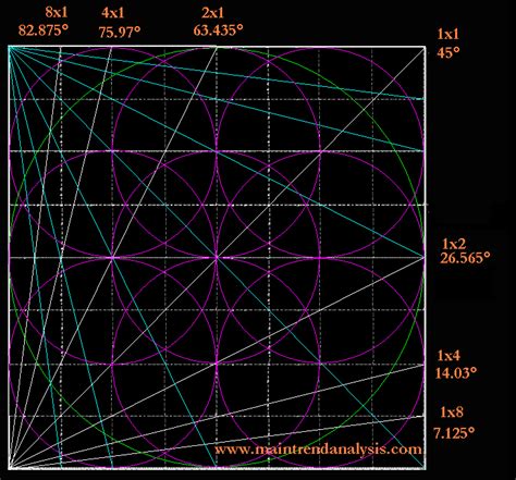 Gann Angles - Technical Analysis - Traders Laboratory