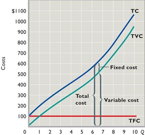 The Costs of Production