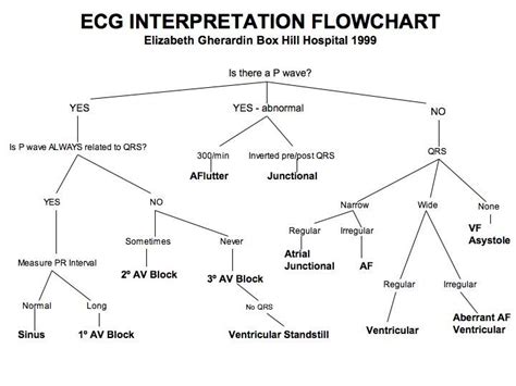 ECGs | Nurse, Ecg interpretation, Cardiac nursing