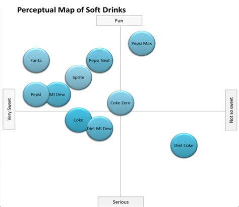 Example Perceptual Maps - Perceptual Maps for Marketing