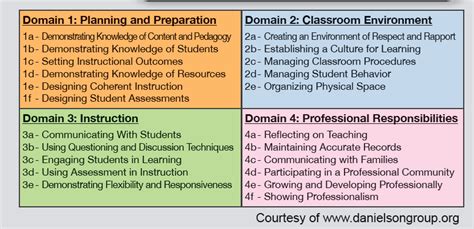 Danielson Framework Domain 1 Examples - CABLEJKA