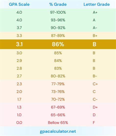 3.1 GPA is equivalent to 86% or a B letter grade.