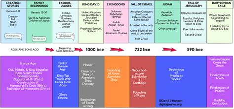 From Moses to Messiah - David L Hansen