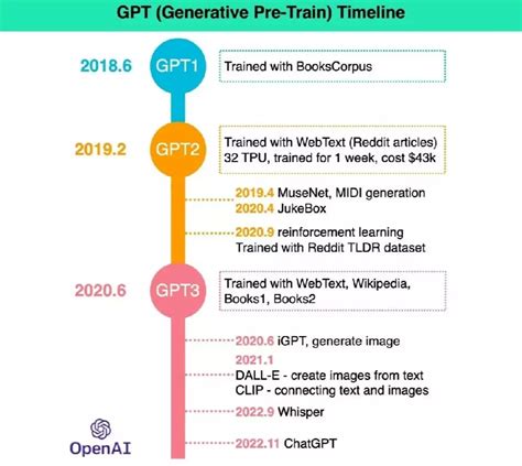 Openais Gpt Vs Chatgpt Writer Compares Chatbot Versions Dou Word Hot ...