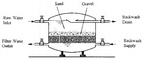 Rapid Sand Filtration | SSWM - Find tools for sustainable sanitation and water management!