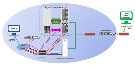 Chapter 3 Concept and Architecture of Oracle Private Cloud at Customer