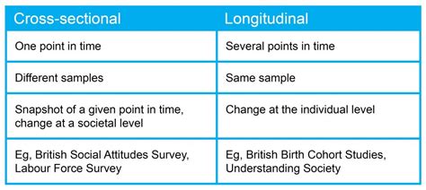 Learning Hub | Longitudinal vs cross-sectional studies