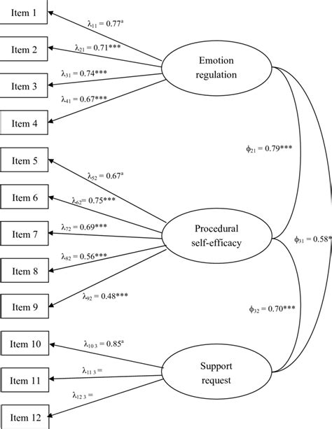 The three factor structure of SESSW (confirmatory factor analysis; CFA). | Download Scientific ...