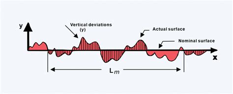 Everything you need to know about surface roughness | Aria Manfacturing