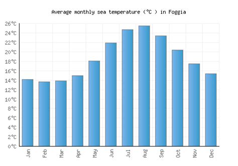 Foggia Weather averages & monthly Temperatures | Italy | Weather-2-Visit